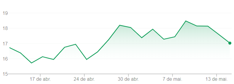 Variação de preços da PETR4 em um mês