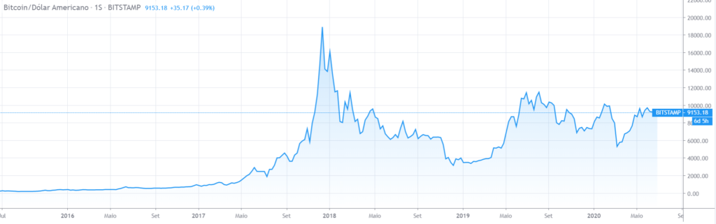 Cotação do Bitcoin