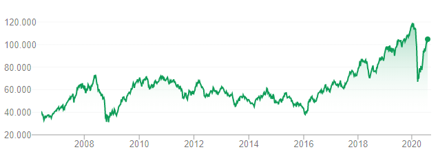 Histórico do Ibovespa