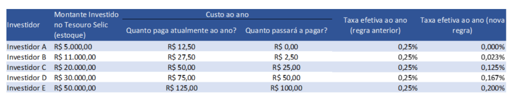 Isenção da taxa de custódia (Fonte: Tesouro Nacional)